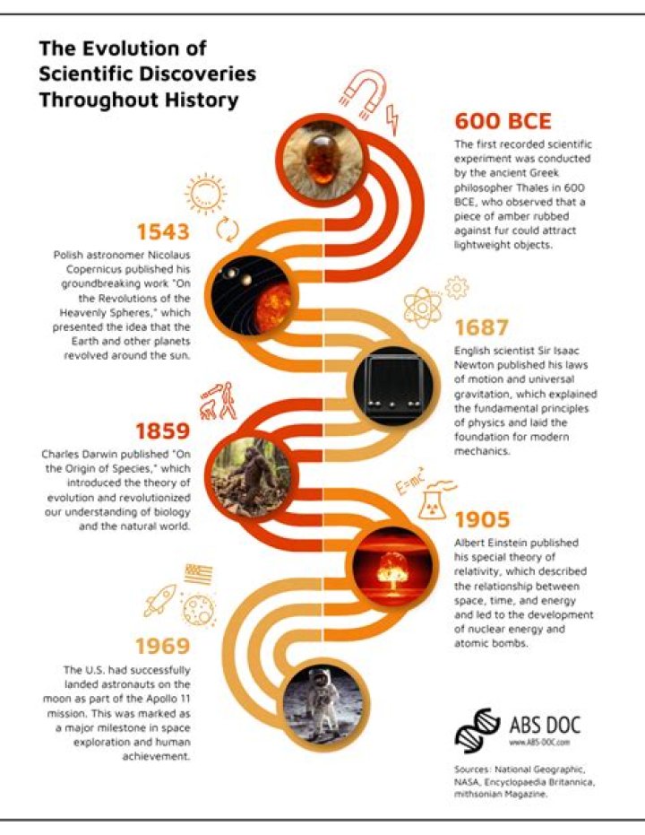 Discoveries For The 20th Born