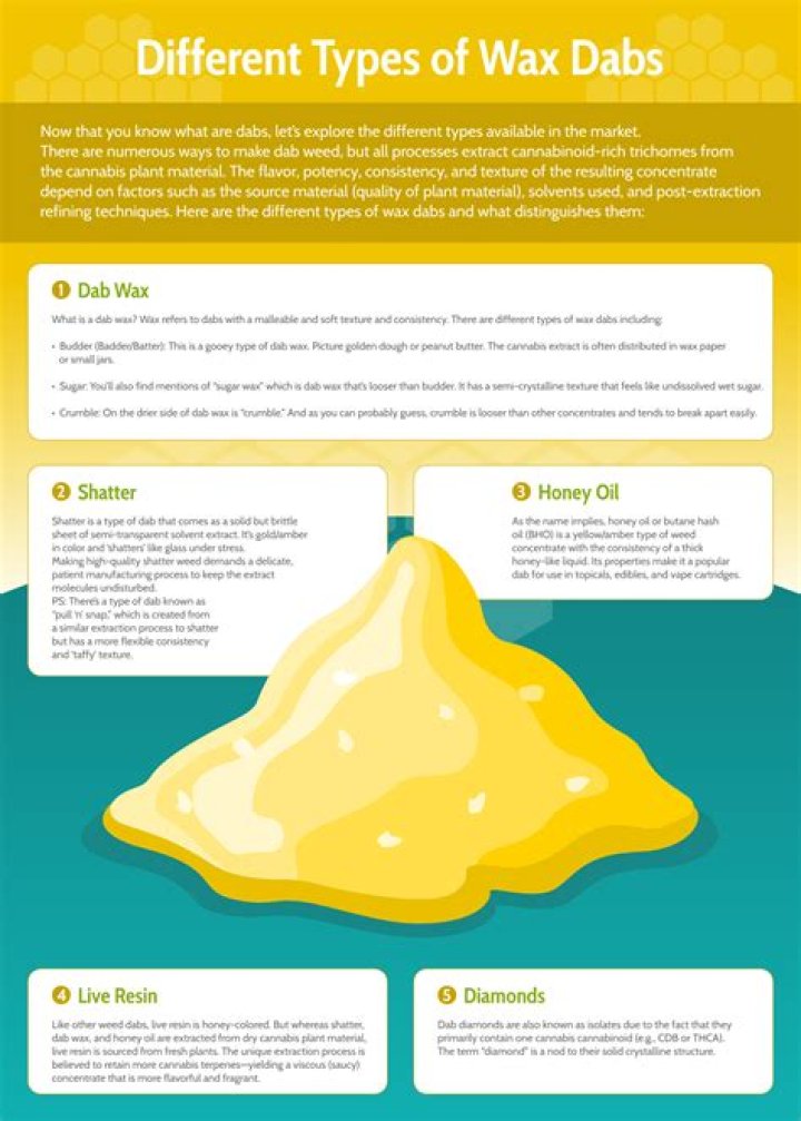 Exploring The Consumption Of Dab Wax