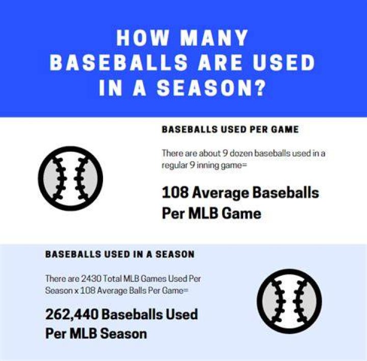 How Many Baseballs Are Used In A Game According to Reports