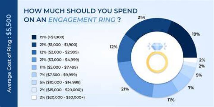 How much should an engagement ring cost?